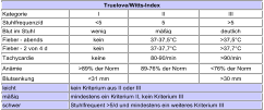 Truelove/Witts-Index